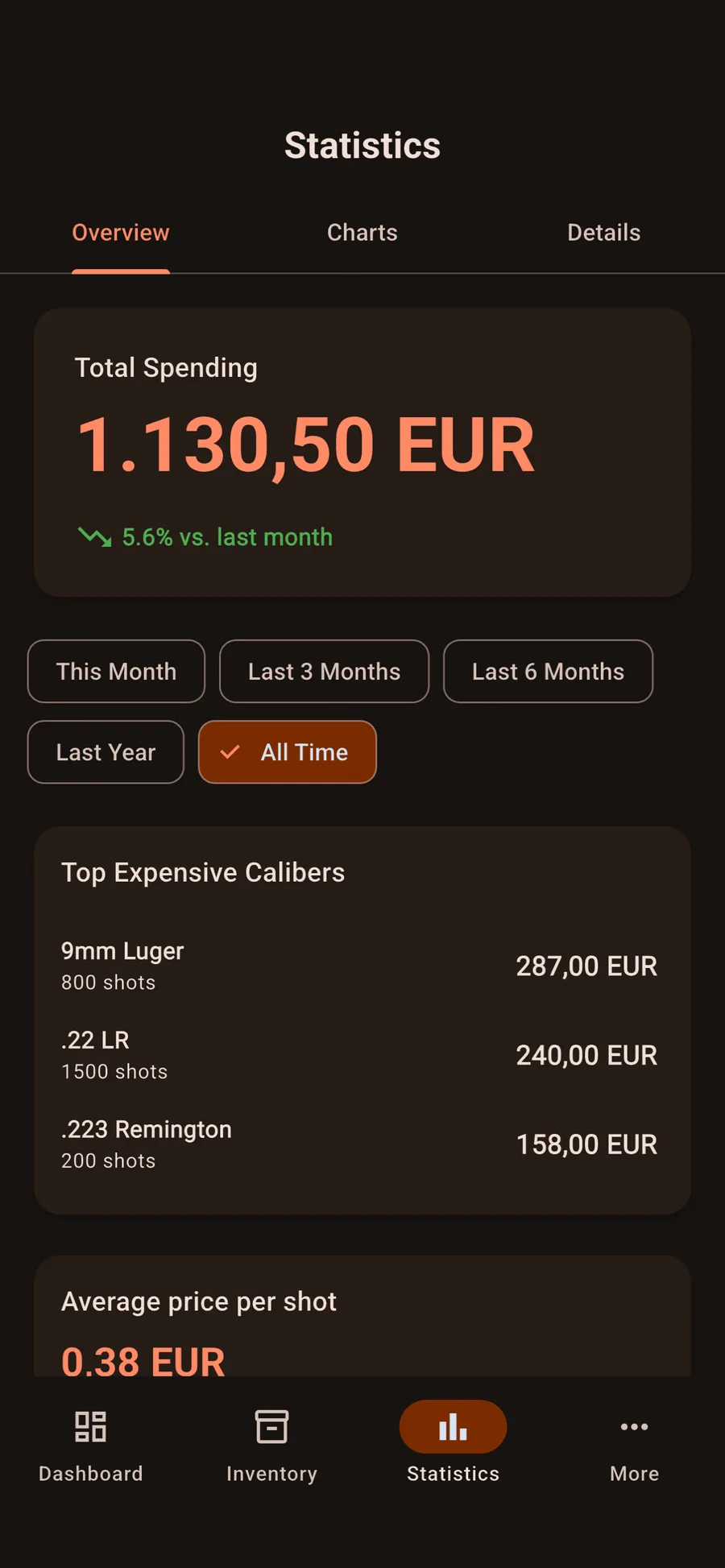 Analytics overview with spending metrics and stock forecast